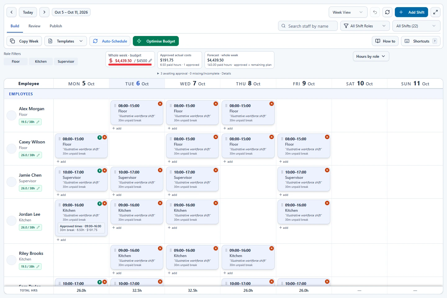 Real ShiftRova desktop roster showing a fictional hospitality team's weekly shifts, roles and projected labour costs